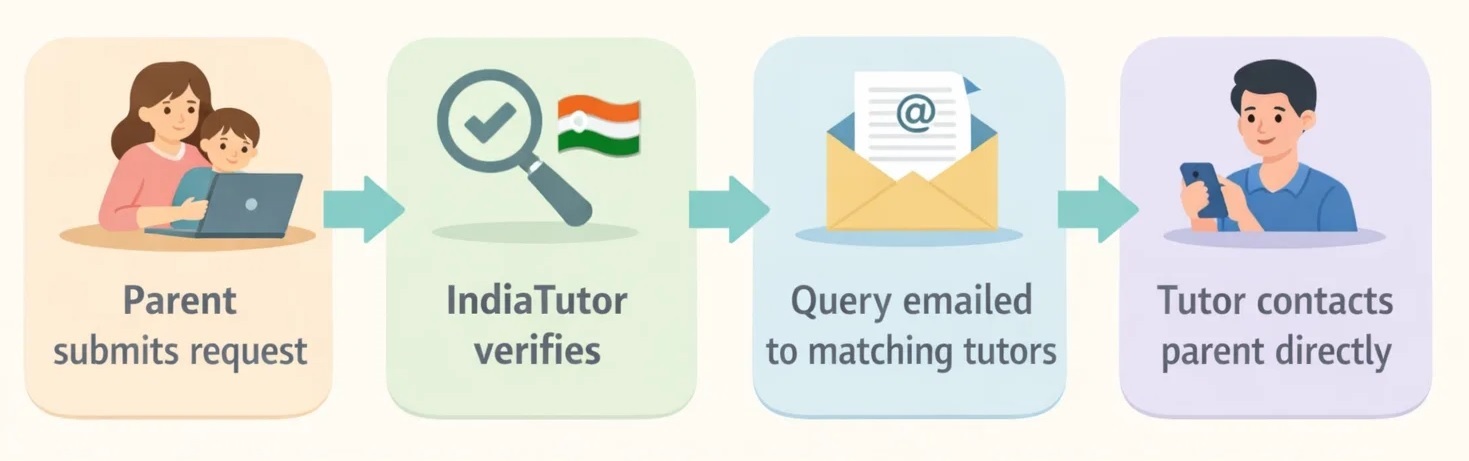 How Parent Leads Reach Our Tutors